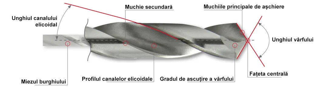 Burghiu elicoidal caracteristici