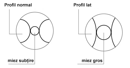 Miezul burghiului elicoidal